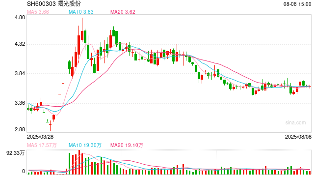 商用车行业CFO薪酬榜:曙光股份连续4年亏损 COF马浩旗82万年薪位居榜首