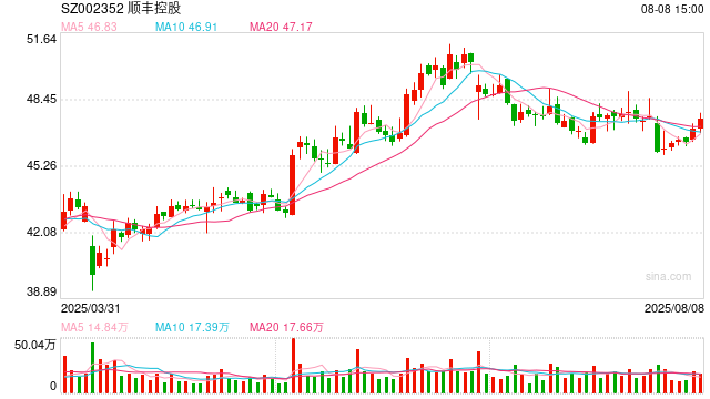 物流行业CFO薪酬榜:顺丰控股何捷785万年薪登顶 超第二名550万、日薪达2.15万