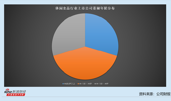休闲食品行业上市公司董秘观察:5位董秘年薪过100万 南侨食品莫雅婷薪酬为126万元