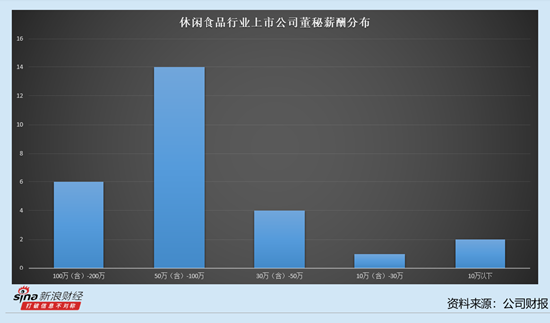 休闲食品行业上市公司董秘观察:5位董秘年薪过100万 南侨食品莫雅婷薪酬为126万元