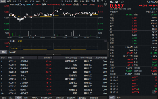 政策东风起，化工逆市起舞，细分行业多点开花！机构：“反内卷 ”或仍将是贯穿市场行情的主题