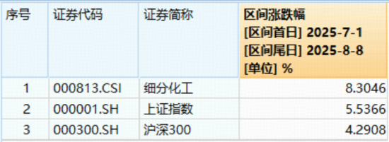 政策东风起，化工逆市起舞，细分行业多点开花！机构：“反内卷 ”或仍将是贯穿市场行情的主题