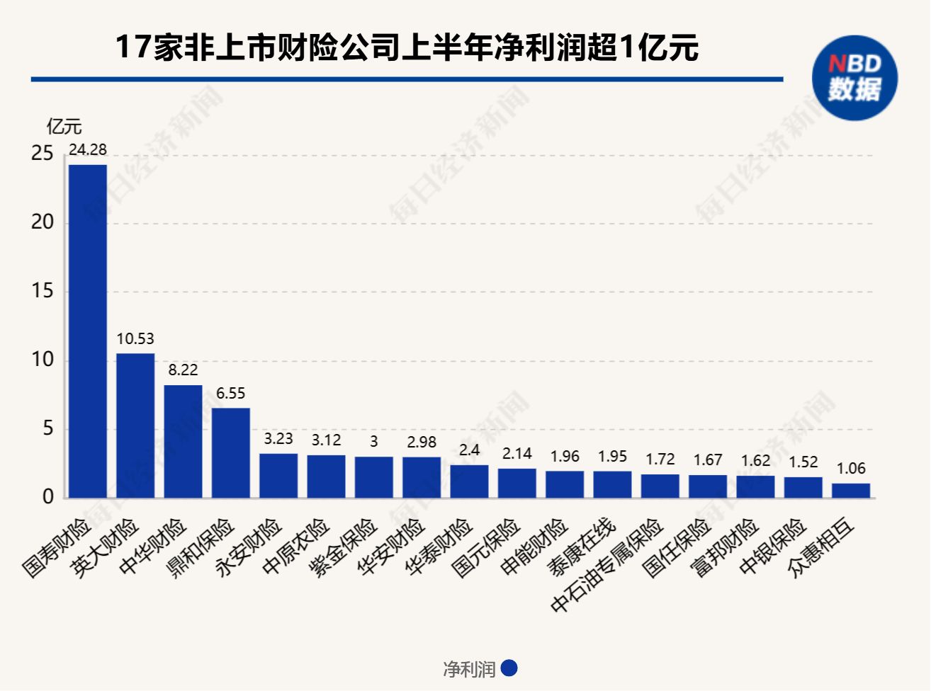财险公司上半年“杀疯了”：76家非上市险企狂赚92亿元 近九成公司都在赚钱