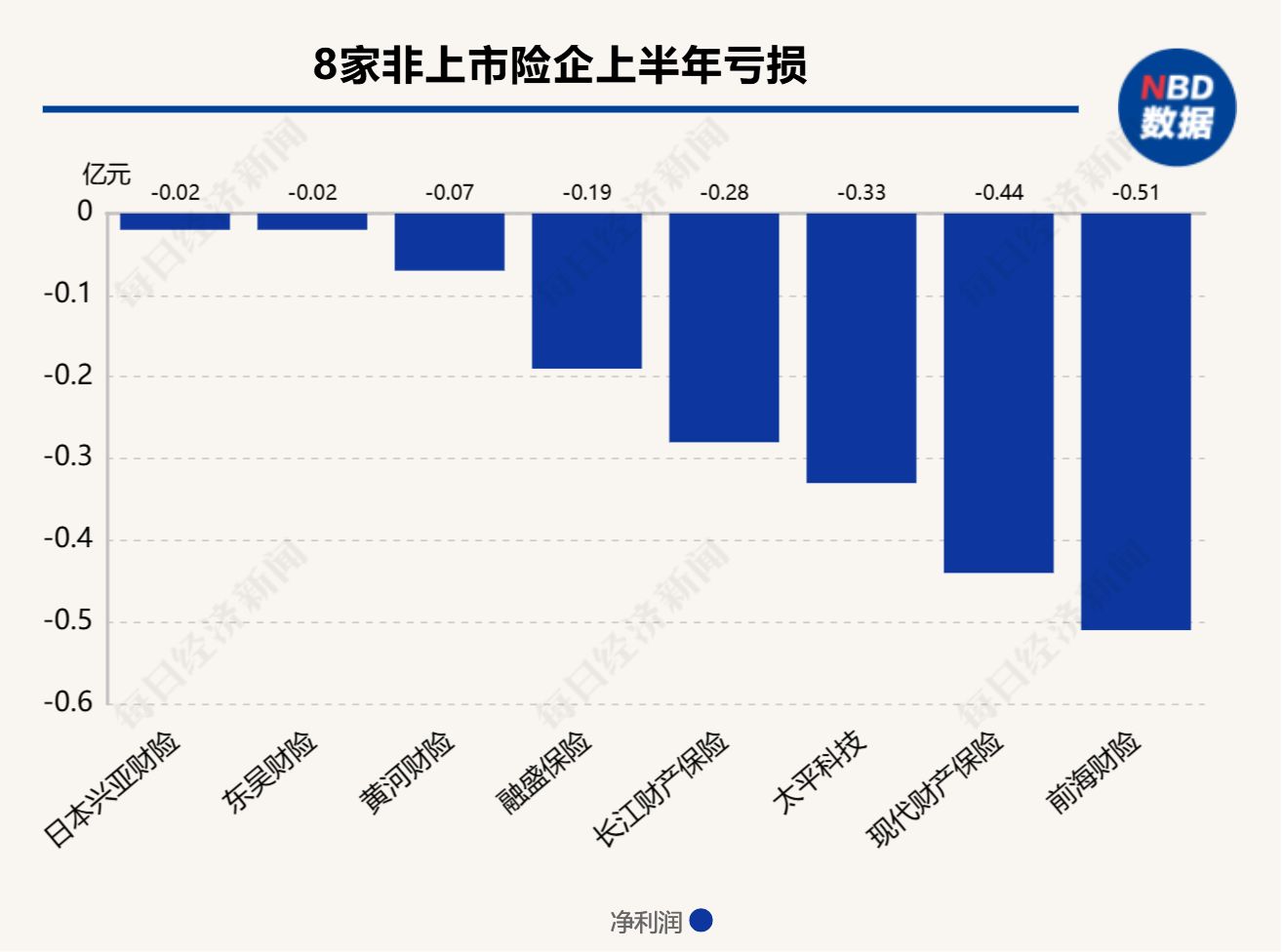 财险公司上半年“杀疯了”：76家非上市险企狂赚92亿元 近九成公司都在赚钱
