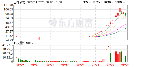 15倍牛股上纬新材“泡沫”破灭？还有多只小市值股遭爆炒！监管：重点监控