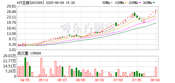 15倍牛股上纬新材“泡沫”破灭？还有多只小市值股遭爆炒！监管：重点监控