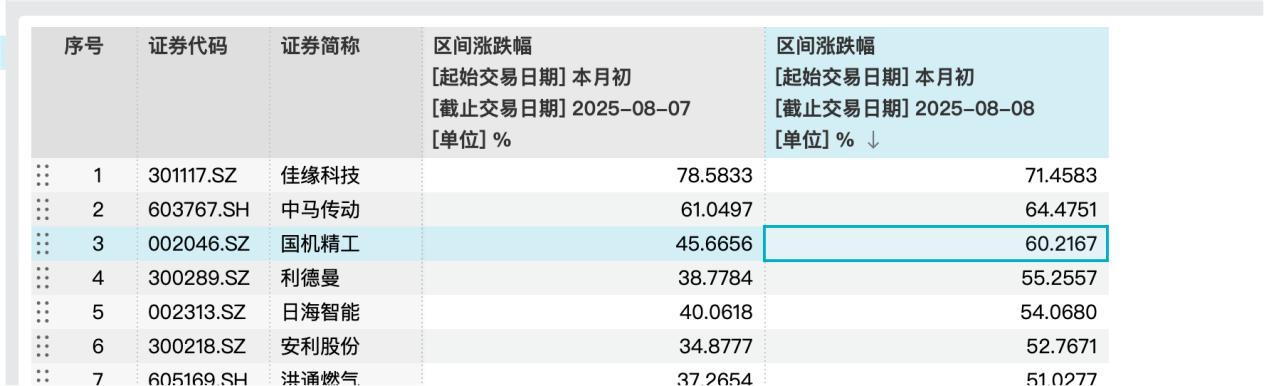 15倍牛股上纬新材“泡沫”破灭？还有多只小市值股遭爆炒！监管：重点监控