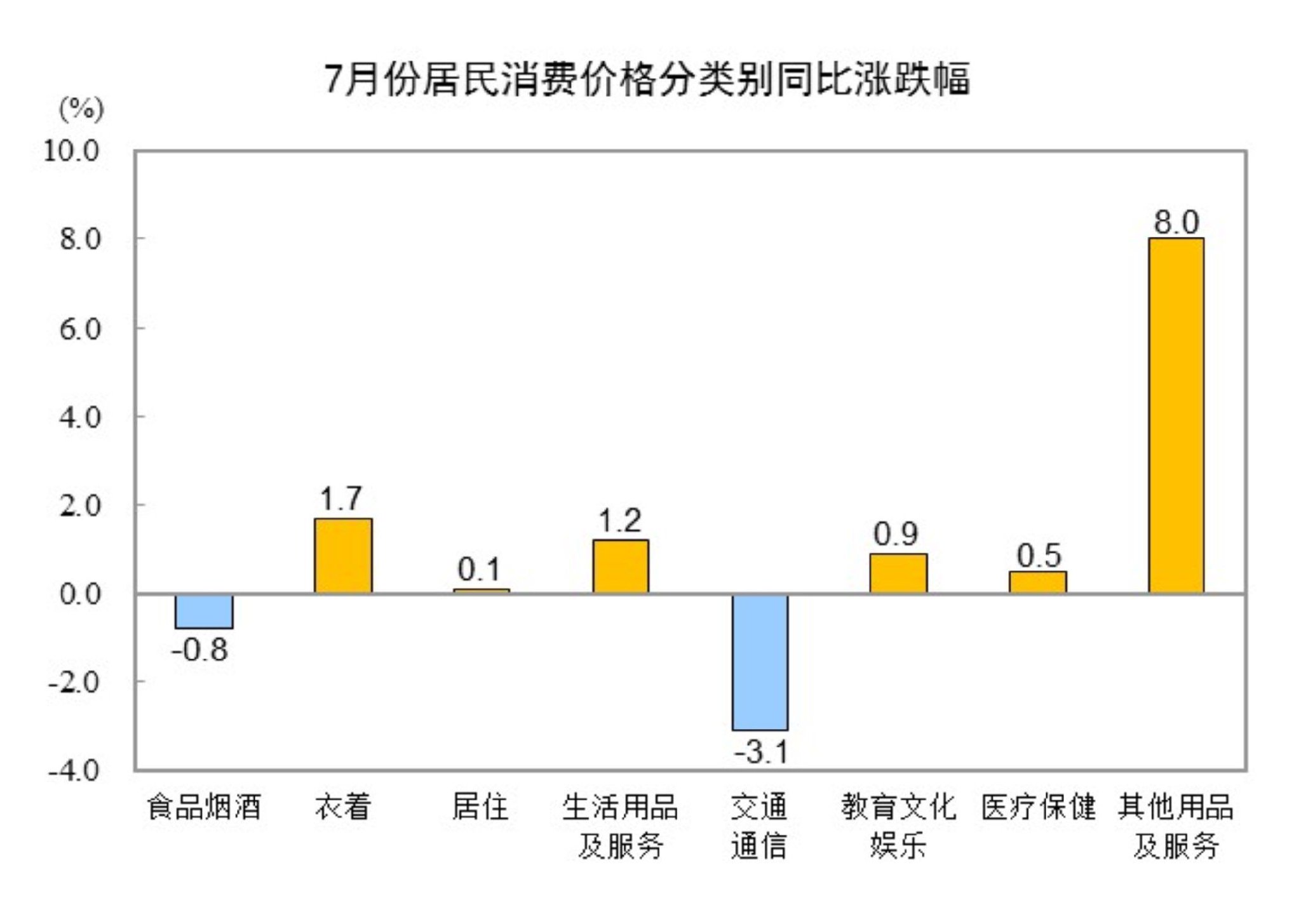 国家统计局：7月份居民消费价格同比持平