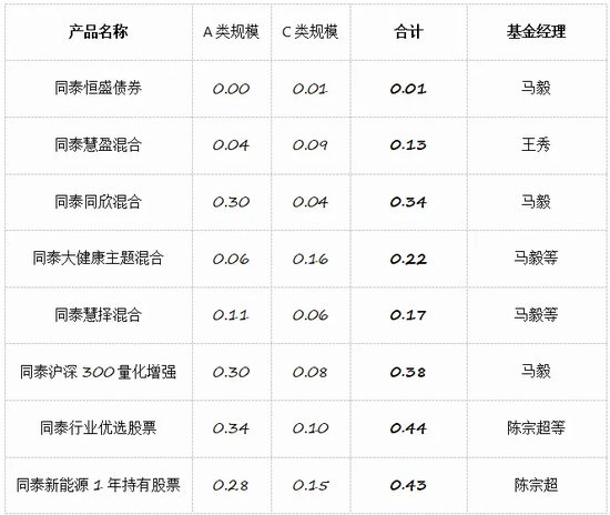 过度包装！同泰基金被官媒点名批评！