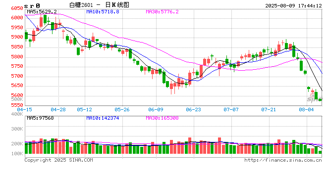 国际糖市周评：ICE 11号原糖期货周五强劲反弹 基本面与关键压力位分析