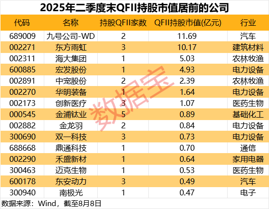 44家公司获QFII持股 3家QFII新进持股公司账面浮盈超4900万元