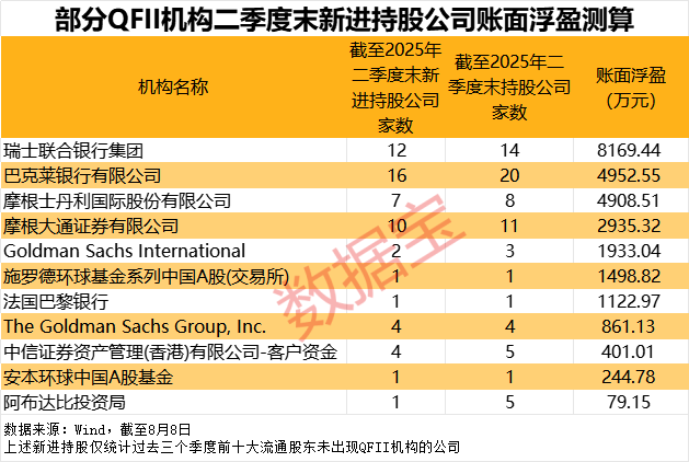 44家公司获QFII持股 3家QFII新进持股公司账面浮盈超4900万元