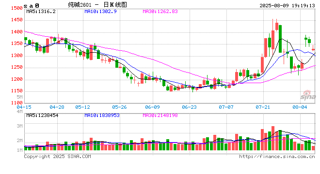 【市场聚焦】纯碱:供给压力延续