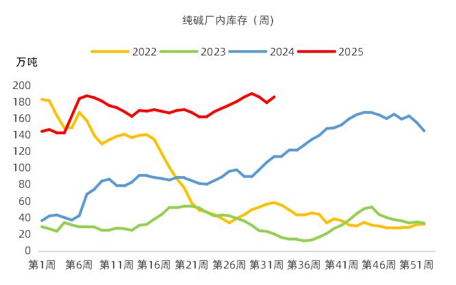 【市场聚焦】纯碱:供给压力延续