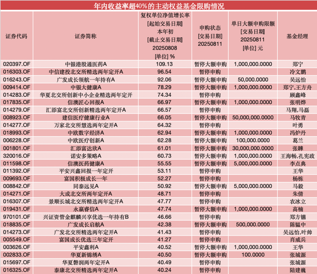 年内涨超60%!葛兰在管中欧医疗创新暂停大额申购,单日单账户最多10万