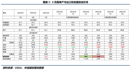 【豆系观察】豆粕：交易阶段性回归供需缺口路径
