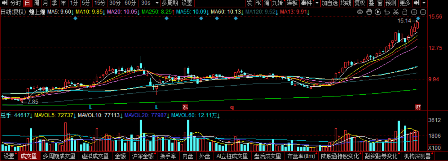 增利不增收！煌上煌上半年净利润增加26.9%，但营收减少7622万，再关店762家