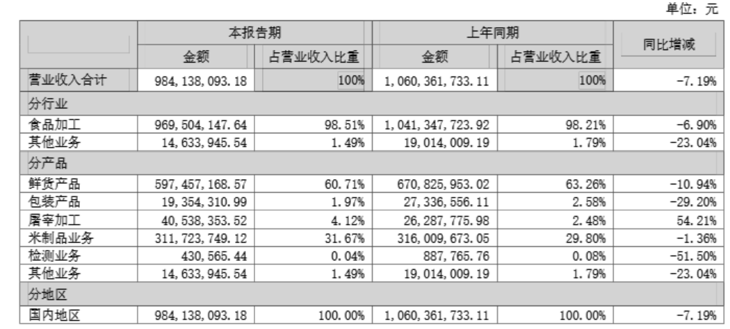 增利不增收！煌上煌上半年净利润增加26.9%，但营收减少7622万，再关店762家