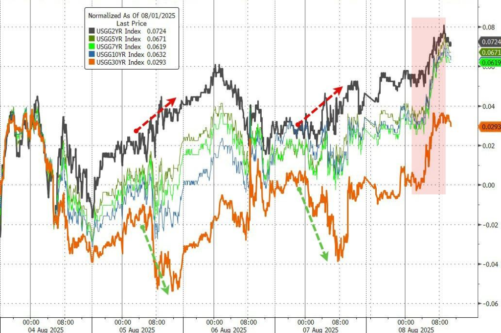 非农“暴雷”一周后，美股和企业债给出回应：大涨！