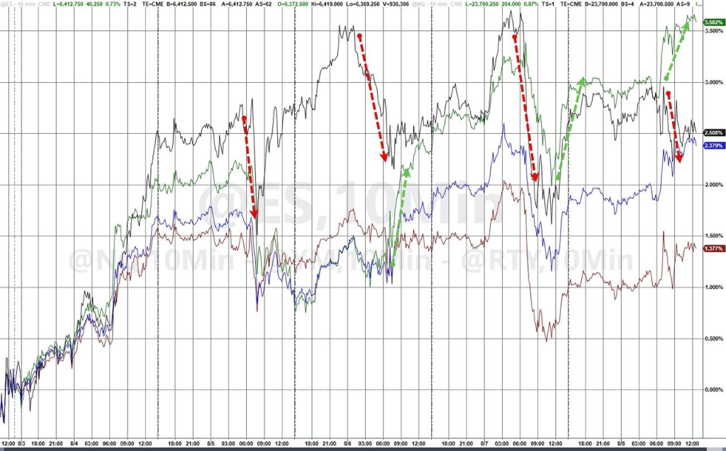 非农“暴雷”一周后，美股和企业债给出回应：大涨！