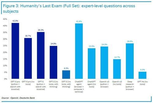 目前为止最好的AI？德银一文揭示GPT-5六大看点