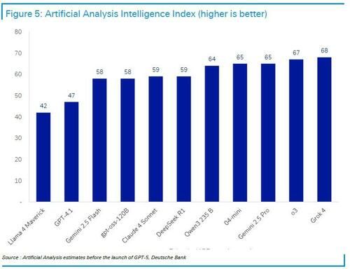 目前为止最好的AI？德银一文揭示GPT-5六大看点