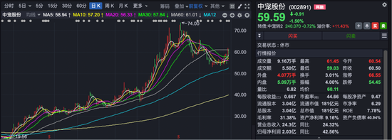 股价一年大涨超220%!超200家机构前往调研