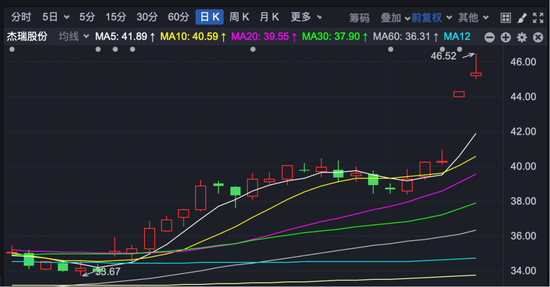 股价一年大涨超220%!超200家机构前往调研