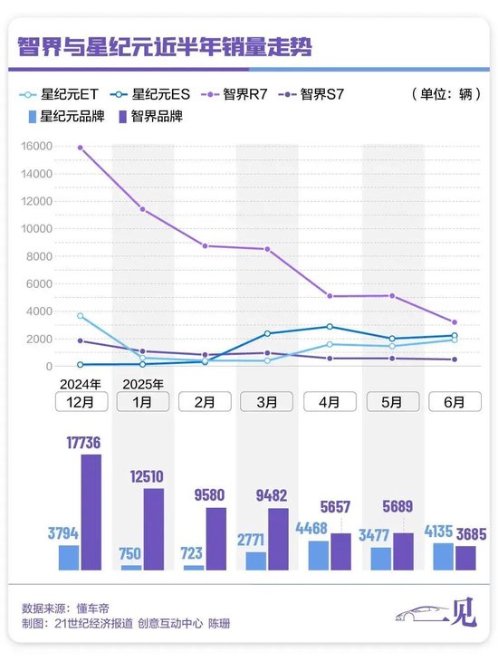 华为奇瑞投百亿，智界独立，新车1小时订爆1万台