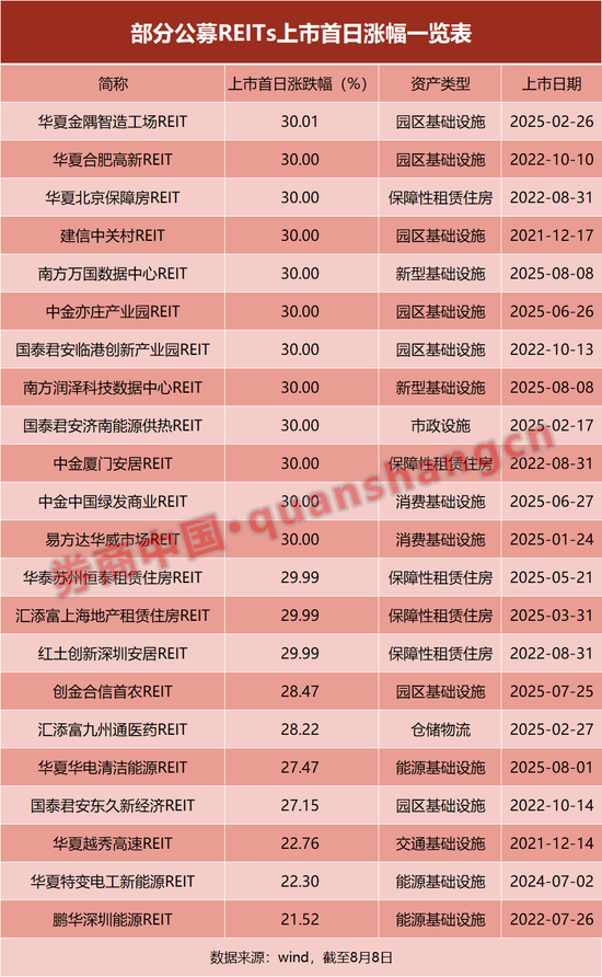 上市首日，双双涨停！公募REITs强势刷屏，供需“矛盾”如何解决？