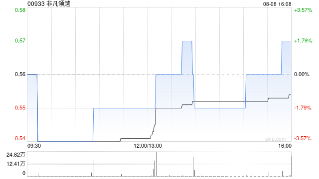非凡领越预计中期股东应占溢利同比增长不少于50%