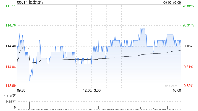 恒生银行8月8日斥资2286.94万港元回购20万股