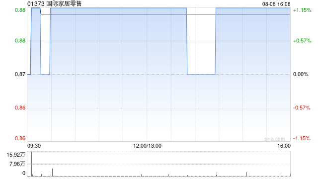 国际家居零售8月8日斥资13.2万港元回购15万股
