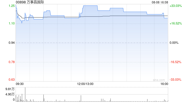 万事昌国际：黄家俊已获委任为公司秘书