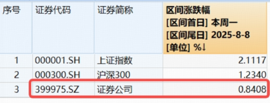 慢牛趋势已定，券商何时起立？机构：券商上涨斜率放缓但持续性或更强！