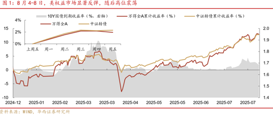 华西策略证券：类权益市场出现鱼尾行情，如何博弈？