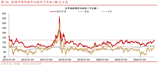 华西策略证券：类权益市场出现鱼尾行情，如何博弈？