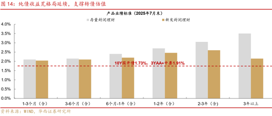 华西策略证券：类权益市场出现鱼尾行情，如何博弈？