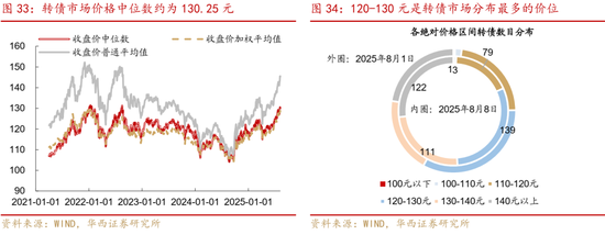 华西策略证券：类权益市场出现鱼尾行情，如何博弈？