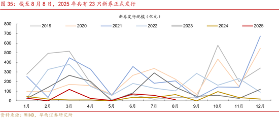 华西策略证券：类权益市场出现鱼尾行情，如何博弈？