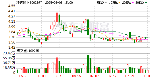 梦洁股份：总经理涂云华拟减持股份不超80.11万股