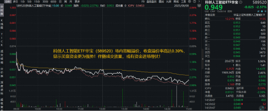 AI大跌,后市怎么看?资金逢跌抢筹!科创人工智能ETF(589520)宽幅溢价,买盘资金更为强势!