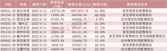 半导体龙头，下周迎来大额解禁
