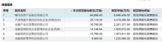 半导体龙头，下周迎来大额解禁