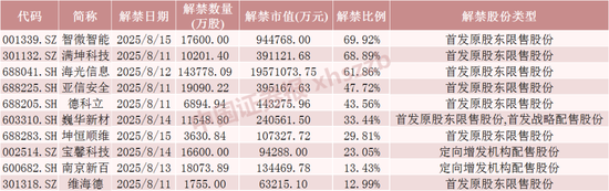 半导体龙头，下周迎来大额解禁