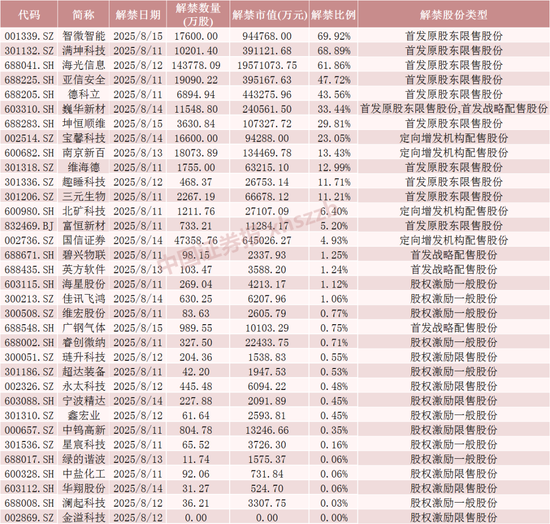 半导体龙头，下周迎来大额解禁