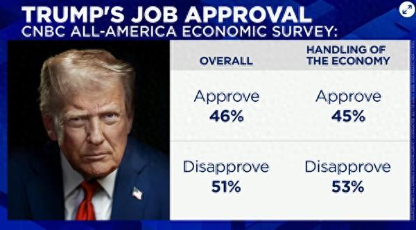 特朗普任期“没有坏消息”：好的就夸大，差的是骗局