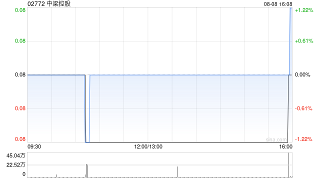 中梁控股前7个月累计合约销售约73.3亿元 同比减少33.48%