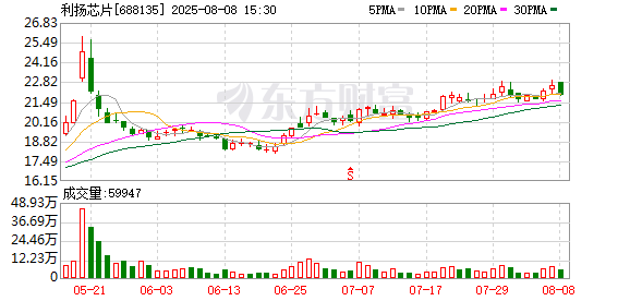 利扬芯片股东拟合计减持不超3.9377%公司股份