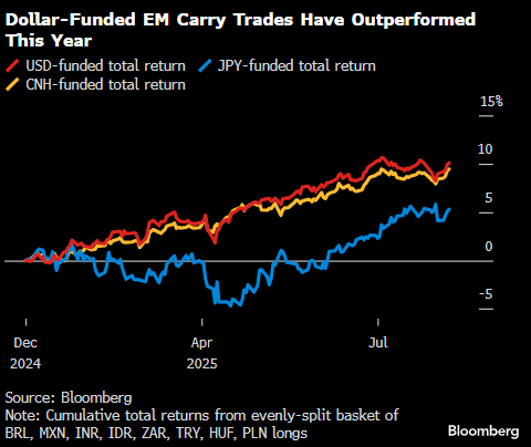 套息交易员加大对新兴市场的押注，因美联储降息在即